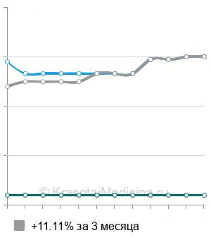 Средняя стоимость КТ височных костей в Воронеже