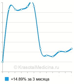 Средняя стоимость катетеризация мочевого пузыря у женщин в Воронеже