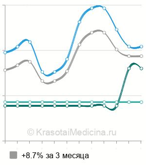 Средняя стоимость чистка зубов «Air-flow» в Воронеже