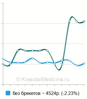 Средняя стоимость профессиональная гигиена полости рта в Воронеже