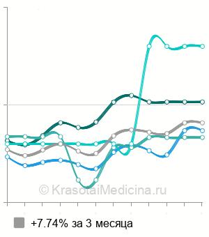 Средняя стоимость герметизация фиссур у детей в Воронеже
