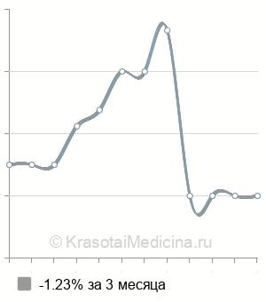 Средняя стоимость консультация онколога-маммолога в Воронеже