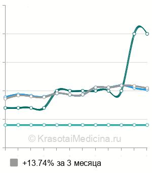 Средняя стоимость прием офтальмолога в Воронеже