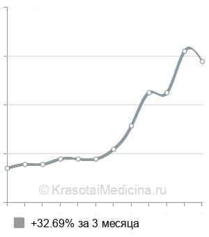Средняя стоимость удаление инородного тела роговицы в Воронеже