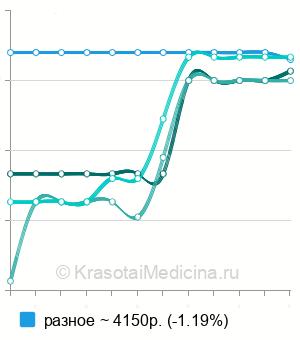 Средняя стоимость установка формирователя десны в Воронеже