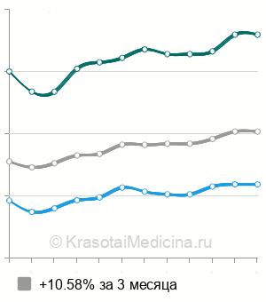 Средняя стоимость синус-лифтинг в Воронеже