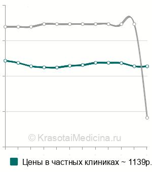 Средняя стоимость кюретаж лунки зуба в Воронеже