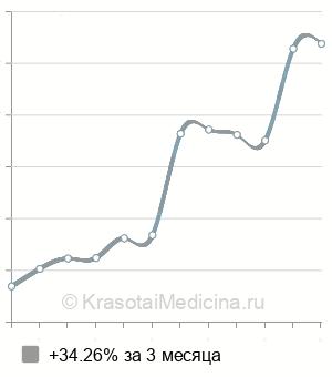 Средняя стоимость СМАД в Воронеже