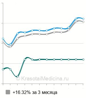 Средняя стоимость удаление дистопированного зуба в Воронеже