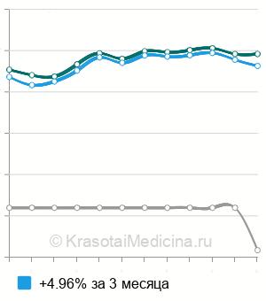 Средняя стоимость удаление ретинированного зуба в Воронеже
