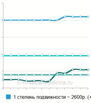 Средняя стоимость удаление подвижного зуба в Воронеже