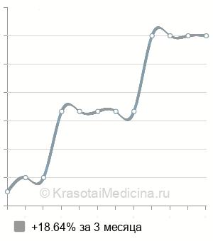 Средняя стоимость удаление постоянного зуба в Воронеже