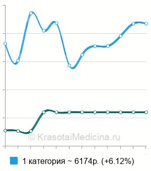 Средняя стоимость удаление сверхкомплектного зуба в Воронеже