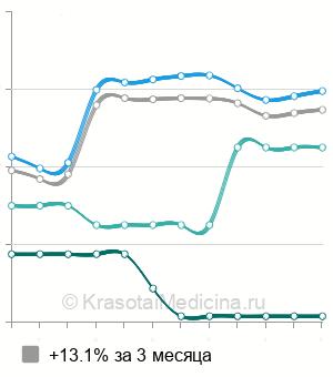 Средняя стоимость удаление зуба мудрости в Воронеже