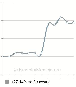 Средняя стоимость пахиметрия в Воронеже