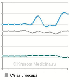 Средняя стоимость биомикроскопия глаза в Воронеже
