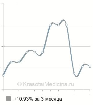 Средняя стоимость лечение на Синоптофор в Воронеже
