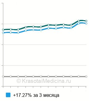 Средняя стоимость коронка из диоксида циркония на имплантат в Воронеже