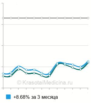 Средняя стоимость тонометрия глаза по Маклакову в Воронеже