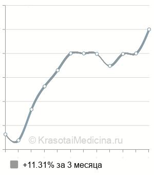 Средняя стоимость МРТ плечевого сустава в Воронеже