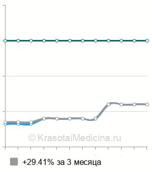 Средняя стоимость прием гематолога в Воронеже