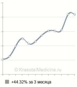 Средняя стоимость пластика уздечки нижней губы в Воронеже