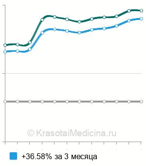 Средняя стоимость резекция верхушки корня зуба в Воронеже