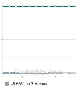 Средняя стоимость компьютерная периметрия в Воронеже