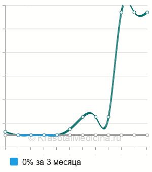Средняя стоимость компьютерная рефрактометрия в Воронеже
