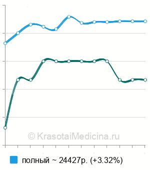 Средняя стоимость нейлоновый зубной протез в Воронеже