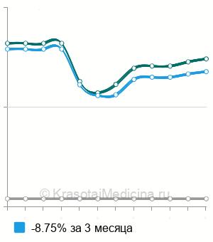 Средняя стоимость извлечение штифта из корневого канала в Воронеже