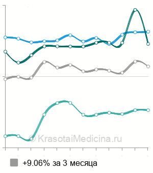 Средняя стоимость пломбирование корневого канала в Воронеже