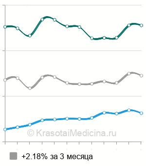 Средняя стоимость удаление постоянного зуба ребенку в Воронеже