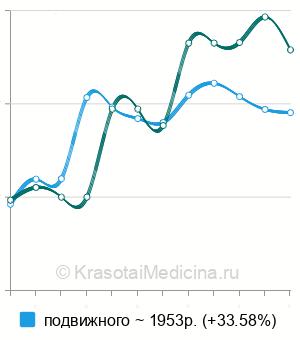 Средняя стоимость удаление молочного зуба в Воронеже