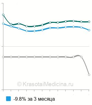 Средняя стоимость восстановление коронковой части зуба в Воронеже
