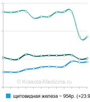 Средняя стоимость УЗИ щитовидной железы в Воронеже
