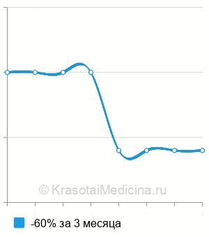 Средняя стоимость ультразвуковая биометрия глаза в Воронеже
