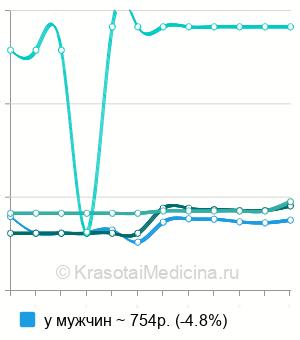 Средняя стоимость инстилляция мочевого пузыря в Воронеже