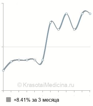 Средняя стоимость урофлоуметрия в Воронеже