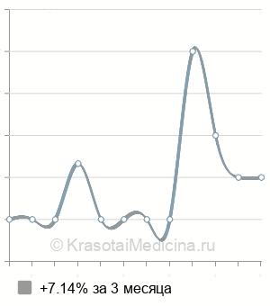 Средняя стоимость подбор контактных линз в Воронеже